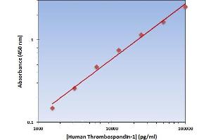 This is an example of what a typical standard curve will look like. (Thrombospondin 1 ELISA 试剂盒)