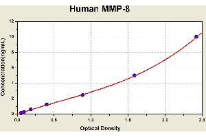 Diagramm of the ELISA kit to detect Human MMP-8with the optical density on the x-axis and the concentration on the y-axis. (MMP8 ELISA 试剂盒)