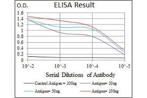 Black line: Control Antigen (100 ng), Purple line: Antigen(10 ng), Blue line: Antigen (50 ng), Red line: Antigen (100 ng), (CD55 抗体  (AA 238-357))