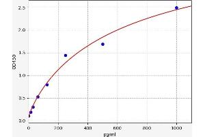 Typical standard curve (TWEAK ELISA 试剂盒)