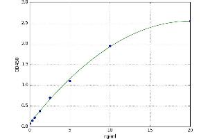 A typical standard curve (IFNGR2 ELISA 试剂盒)