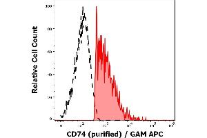 Separation of human CD74 positive lymphocytes (red-filled) from CD74 negative lymphocytes (black-dashed) in flow cytometry analysis (surface staining) of human peripheral whole blood stained using anti-human CD74 (LN2) purified antibody (concentration in sample 1,7 μg/mL, GAM APC).
