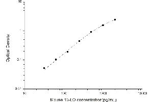 Typical standard curve (ALOX15 ELISA 试剂盒)