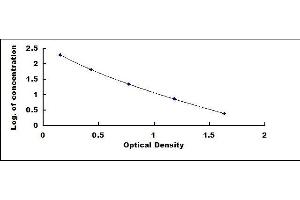 Typical standard curve (FSH ELISA 试剂盒)