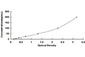 Typical standard curve (Acetylcholinesterase ELISA 试剂盒)