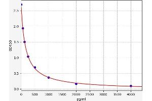 Typical standard curve (beta 2 Defensin ELISA 试剂盒)