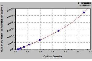 Typical standard curve (PLXNB1 ELISA 试剂盒)
