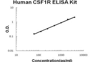 Human CSF1R/M-CSFR Accusignal ELISA Kit Human CSF1R/M-CSFR AccuSignal ELISA Kit standard curve. (CSF1R ELISA 试剂盒)