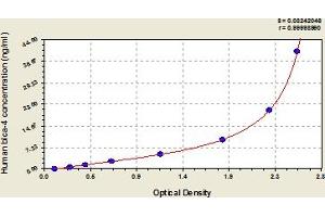 Typical Standard Curve (Blca-4 ELISA 试剂盒)