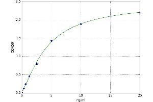 A typical standard curve (LTBR ELISA 试剂盒)