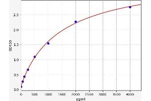 Typical standard curve (DEFB4A ELISA 试剂盒)
