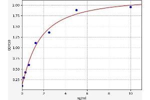 Typical standard curve (PTGIS ELISA 试剂盒)