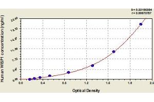 Typical Standard Curve (WISP1 ELISA 试剂盒)