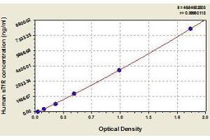 Typical standard curve (sTfR ELISA 试剂盒)