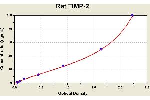 Diagramm of the ELISA kit to detect Rat T1 MP-2with the optical density on the x-axis and the concentration on the y-axis. (TIMP2 ELISA 试剂盒)