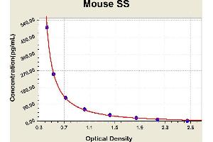 Diagramm of the ELISA kit to detect Mouse SSwith the optical density on the x-axis and the concentration on the y-axis. (Somatostatin ELISA 试剂盒)