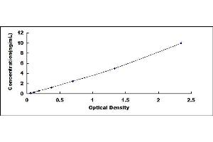 Typical standard curve (Presenilin 1 ELISA 试剂盒)