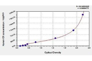 Typical standard curve (ID1 ELISA 试剂盒)