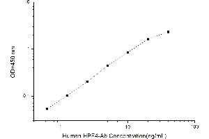 Typical standard curve (Anti-Heparin/Platelet Factor 4 Antibodies ELISA 试剂盒)