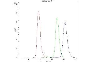 Flow Cytometry analysis of A549 cells using anti-PDE4D antibody (ABIN5693278).