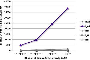 FLISA plate was coated with purified human IgA1, IgA2, IgD, IgG, and IgM. (小鼠 anti-人 IgA2 Antibody (PE))