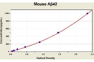 Diagramm of the ELISA kit to detect Mouse Abeta 42with the optical density on the x-axis and the concentration on the y-axis. (Abeta 1-42 ELISA 试剂盒)