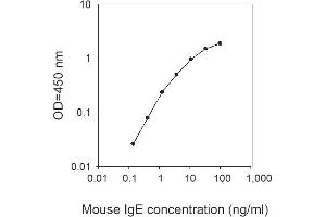 ELISA image for IgE ELISA Kit (ABIN1979523)
