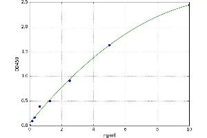 A typical standard curve (DRAM ELISA 试剂盒)