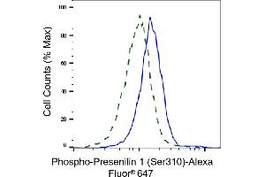 Validation of Presenilin 1 knockdown using flow cytometry. (Recombinant Presenilin 1 抗体  (pSer310))