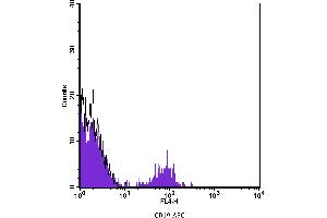 Flow Cytometry (FACS) image for anti-CD19 Molecule (CD19) antibody (APC) (ABIN2144228) (CD19 抗体  (APC))