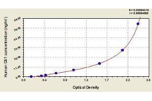 Typical standard curve (CA1 ELISA 试剂盒)