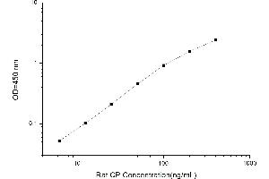 Typical standard curve (Ceruloplasmin ELISA 试剂盒)