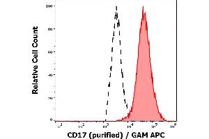 Separation of human neutrophil granulocytes (red-filled) from CD17 negative lymphocytes (black-dashed) in flow cytometry analysis (surface staining) of human peripheral whole blood stained using anti-human CD17 (MEM-68) purified antibody (concentration in sample 9 μg/mL, GAM APC). (CD17 抗体)