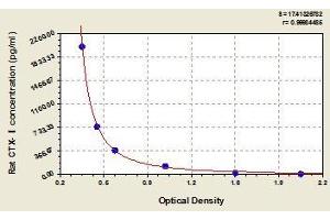ELISA image for Cross-Linked C-Telopeptides of Type I Collagen (CTX-I) ELISA Kit (ABIN367431)