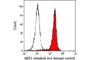 Flow Cytometry (FACS) image for anti-Mediator Complex Subunit 1 (MED1) (AA 1550-1581) antibody (ABIN7455140)