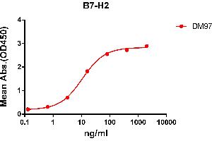 ELISA plate pre-coated by 2 μg/mL (100 μL/well) Human B7-H2 protein, mFc-His tagged protein ABIN6961102, ABIN7042233 and ABIN7042234 can bind Rabbit anti-B7-H2 monoclonal antibody (clone: DM97) in a linear range of 3. (ICOSLG 抗体  (AA 19-256))
