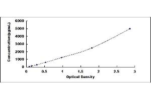Typical standard curve (GDNF ELISA 试剂盒)