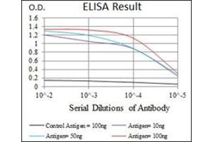 ELISA image for anti-Integrin alpha 4 (ITGA4) antibody (ABIN1106427) (ITGA4 抗体)