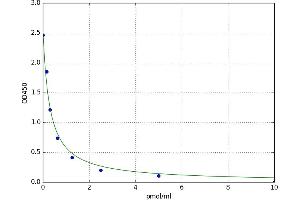 A typical standard curve (Estrone ELISA 试剂盒)