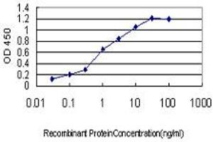 ELISA image for anti-Non-SMC Condensin I Complex, Subunit D2 (NCAPD2) (AA 1240-1339) antibody (ABIN599100) (NCAPD2 抗体  (AA 1240-1339))