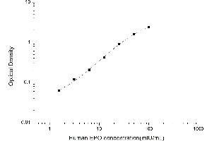 Typical standard curve