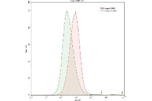 Flow Cytometry (FACS) image for anti-Retinoic Acid Receptor, alpha (RARA) (AA 237-459) antibody (ABIN7439279)