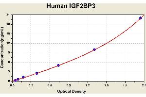 Diagramm of the ELISA kit to detect Human 1 GF2BP3with the optical density on the x-axis and the concentration on the y-axis. (IGF2BP3 ELISA 试剂盒)