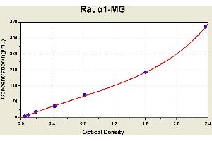 Diagramm of the ELISA kit to detect Rat alpha 1-MGwith the optical density on the x-axis and the concentration on the y-axis.
