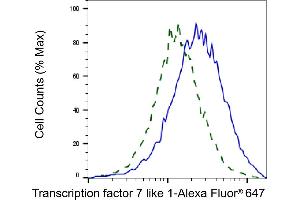 Validation of Transcription factor 7 like 1 knockdown using flow cytometry.
