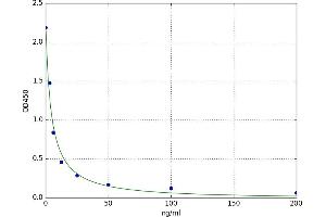 A typical standard curve (HVD3 ELISA 试剂盒)