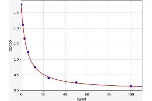 Typical standard curve (Glycosaminoglycans (GAGs) ELISA 试剂盒)