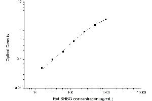 Typical standard curve (SHBG ELISA 试剂盒)