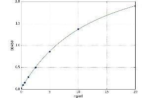 A typical standard curve (Integrin beta 2 ELISA 试剂盒)