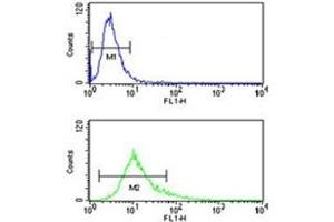 Flow Cytometry (FACS) image for anti-S100 Calcium Binding Protein A10 (S100A10) (AA 12-40) antibody (ABIN3032510)